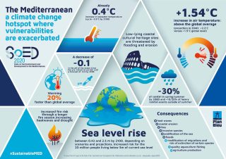 Climate Change in the Mediterranean, SoED 2020